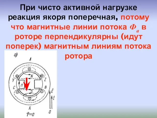 При чисто активной нагрузке реакция якоря поперечная, потому что магнитные линии потока