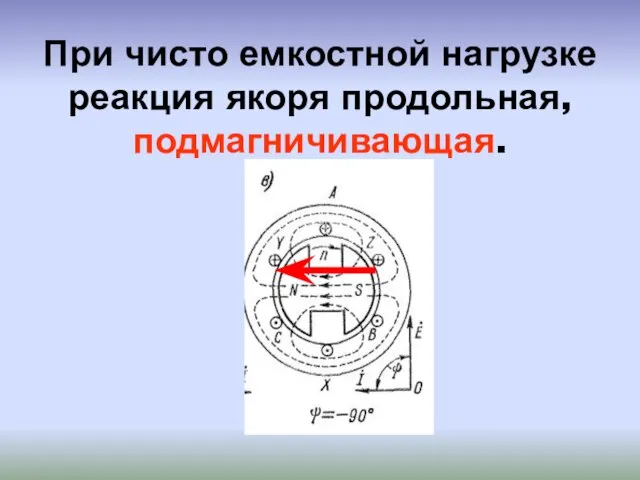 При чисто емкостной нагрузке реакция якоря продольная, подмагничивающая.