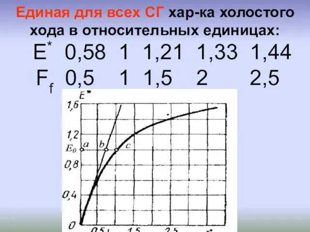 Единая для всех СГ хар-ка холостого хода в относительных единицах: E* 0,58