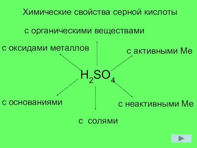 Химические свойства серной кислоты H2SO4 с активными Ме с неактивными Ме с