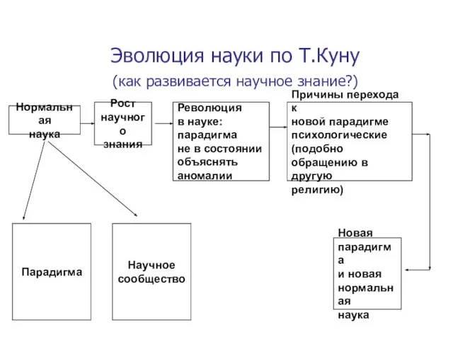 Эволюция науки по Т.Куну (как развивается научное знание?) Нормальная наука Рост научного