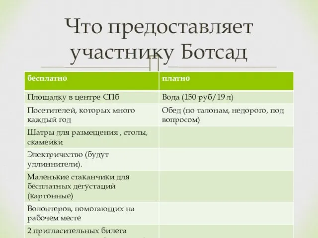 Что предоставляет участнику Ботсад