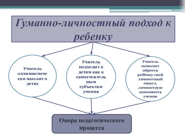 Гуманно-личностный подход к ребенку Учитель оптимистически мыслит о детях Учитель подходит к