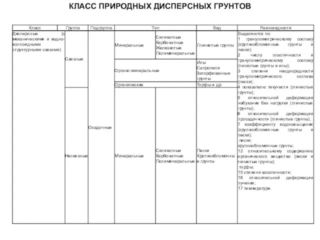 КЛАСС ПРИРОДНЫХ ДИСПЕРСНЫХ ГРУНТОВ