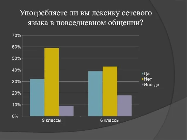 Употребляете ли вы лексику сетевого языка в повседневном общении?