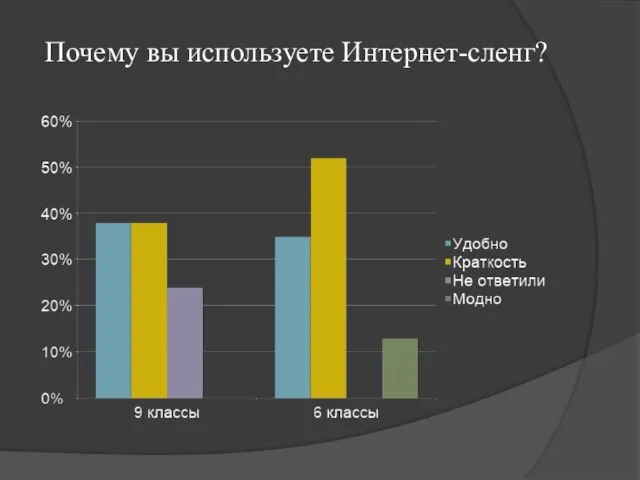 Почему вы используете Интернет-сленг?