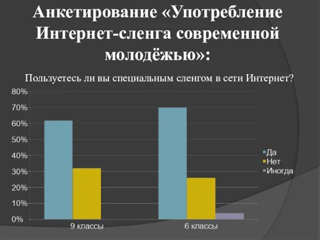 Анкетирование «Употребление Интернет-сленга современной молодёжью»: Пользуетесь ли вы специальным сленгом в сети Интернет?