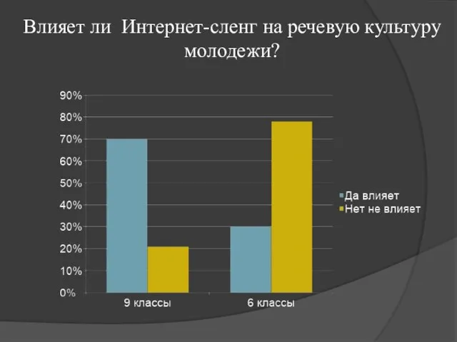 Влияет ли Интернет-сленг на речевую культуру молодежи?