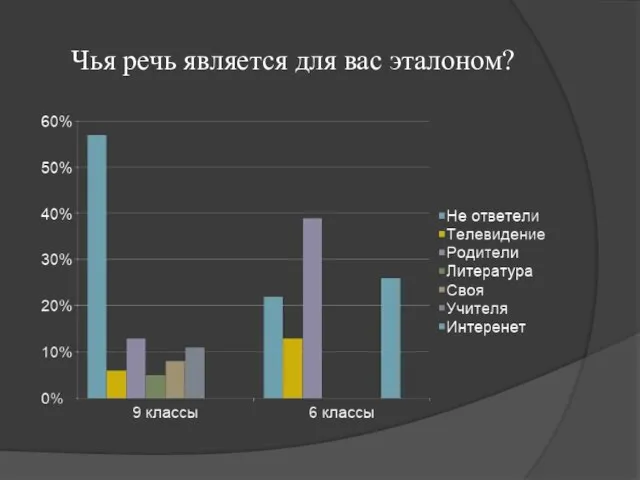 Чья речь является для вас эталоном?