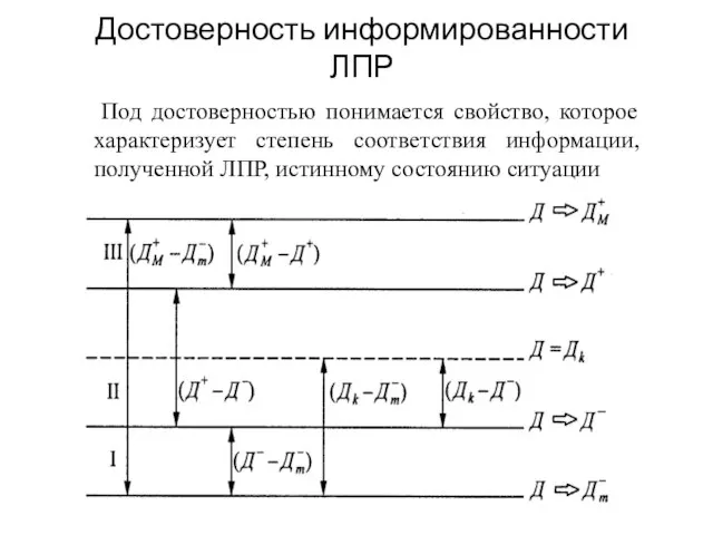 Достоверность информированности ЛПР Под достоверностью понимается свойство, которое характеризует степень соответствия информации,