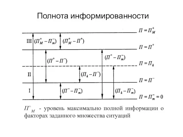 Полнота информированности П+М - уровень максимально полной информации о факторах заданного множества ситуаций