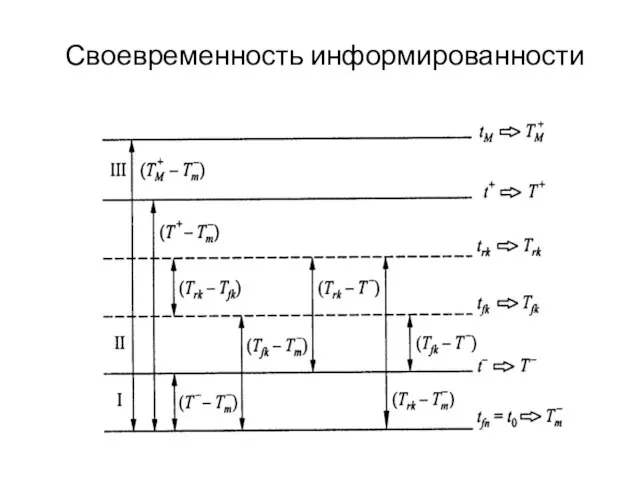 Своевременность информированности