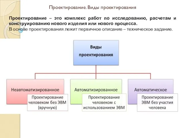 Проектирование. Виды проектирования Проектирование – это комплекс работ по исследованию, расчетам и