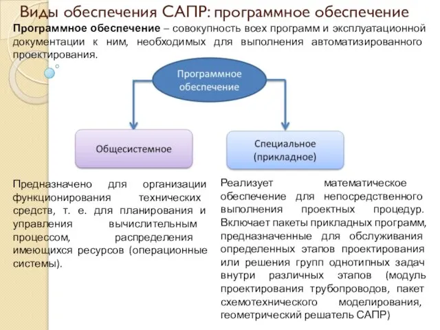 Виды обеспечения САПР: программное обеспечение Предназначено для организации функционирования технических средств, т.