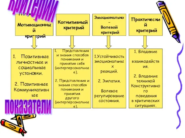 Потребностно- Мотивационный критерий Когнитивный критерий Эмоционально – Волевой критерий Практический критерий Представления