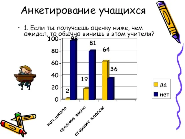 Анкетирование учащихся 1. Если ты получаешь оценку ниже, чем ожидал, то обычно винишь в этом учителя?