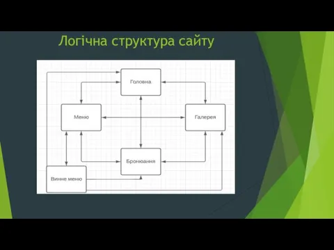 Логічна структура сайту