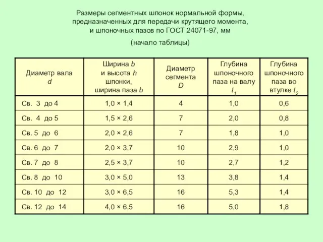 Размеры сегментных шпонок нормальной формы, предназначенных для передачи крутящего момента, и шпоночных