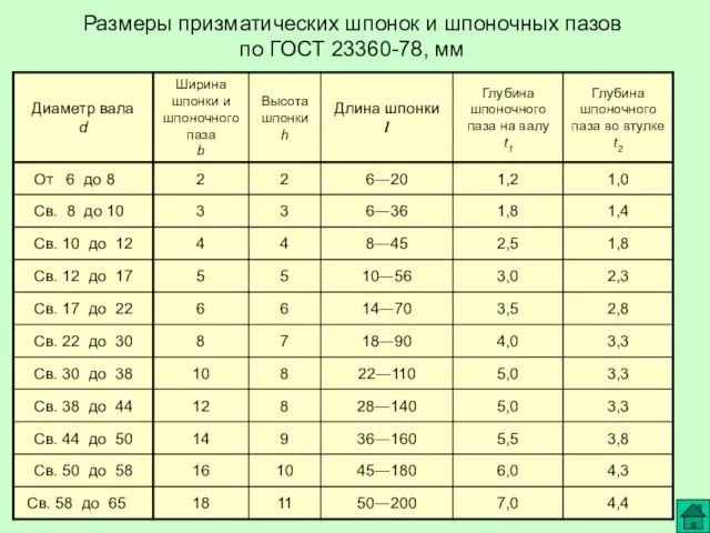 Размеры призматических шпонок и шпоночных пазов по ГОСТ 23360-78, мм