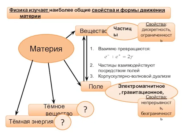 Физика изучает наиболее общие свойства и формы движения материи Вещество Тёмная энергия