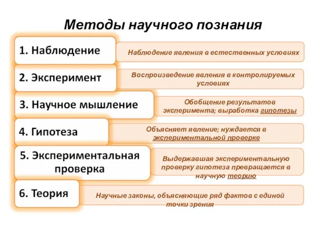 Методы научного познания Обобщение результатов эксперимента; выработка гипотезы Выдержавшая экспериментальную проверку гипотеза