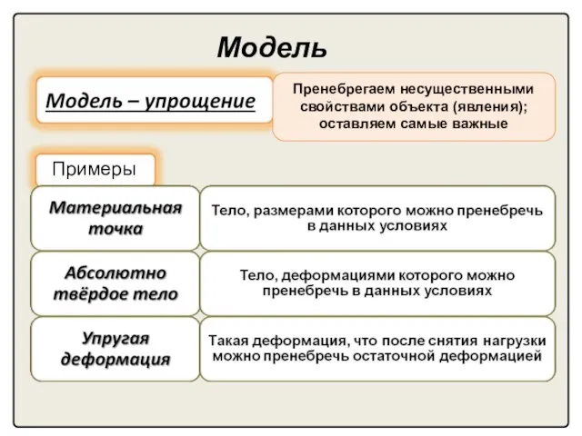 Модель Пренебрегаем несущественными свойствами объекта (явления); оставляем самые важные