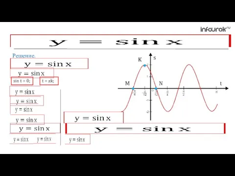 Решение. sin t = 0; t = πk; M N K s t