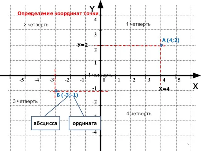 Y X Определение координат точки А (4;2) В (-3;-1) абсцисса ордината Х=4