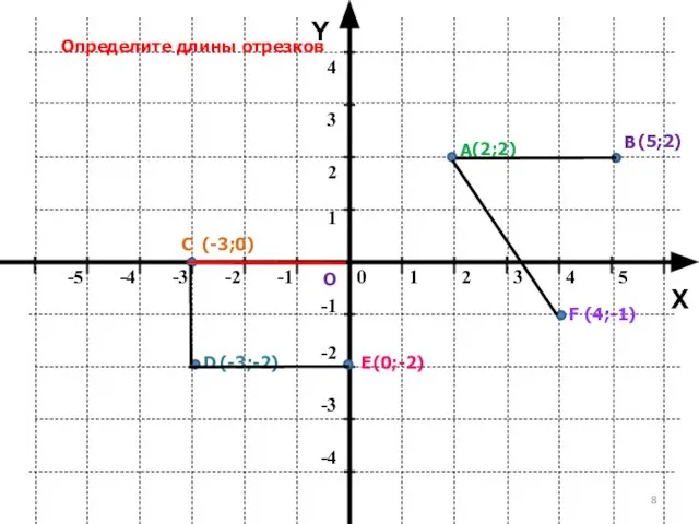 Y X Определите длины отрезков А В С D Е F (5;2)