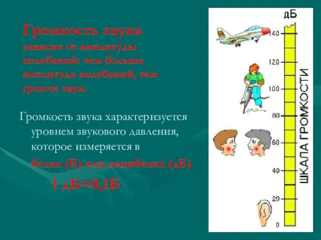 Громкость звука зависит от амплитуды колебаний: чем больше амплитуда колебаний, тем громче