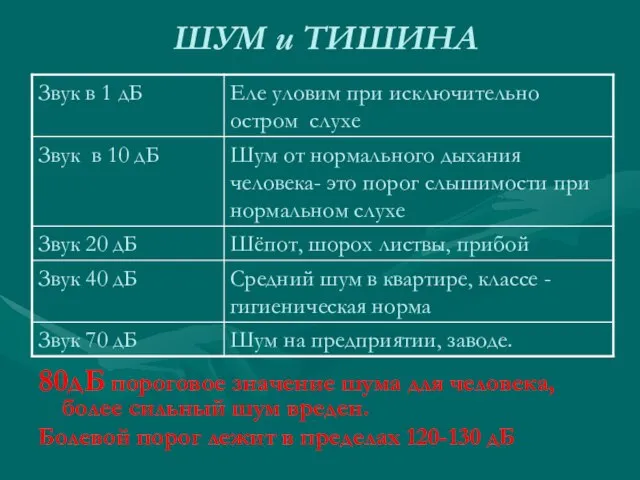 ШУМ и ТИШИНА 80дБ пороговое значение шума для человека, более сильный шум