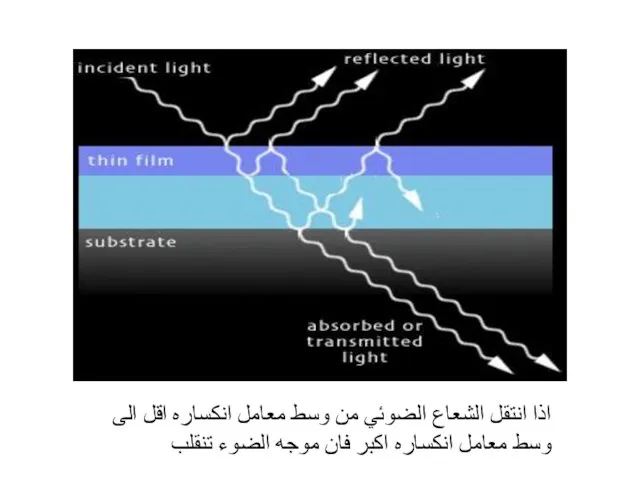 اذا انتقل الشعاع الضوئي من وسط معامل انكساره اقل الى وسط معامل