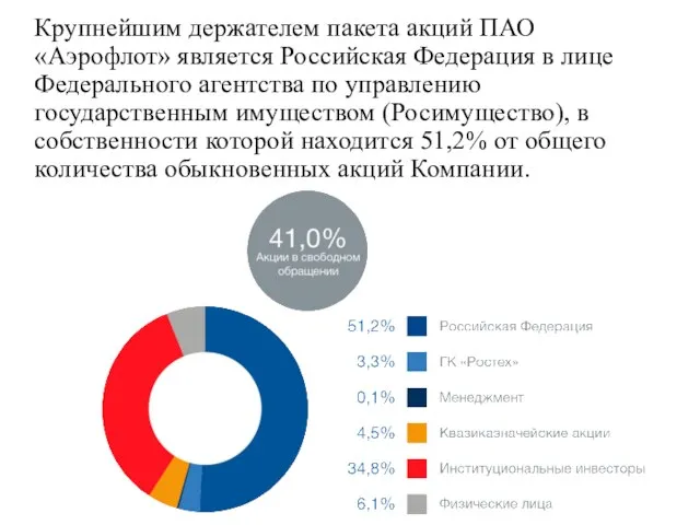 Крупнейшим держателем пакета акций ПАО «Аэрофлот» является Российская Федерация в лице Федерального