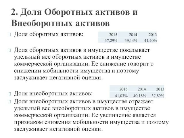 Доля оборотных активов: Доля оборотных активов в имуществе показывает удельный вес оборотных