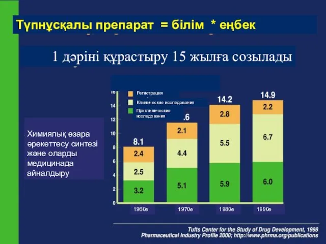 Түпнұсқалы препарат = білім * еңбек 1 дәріні құрастыру 15 жылға созылады