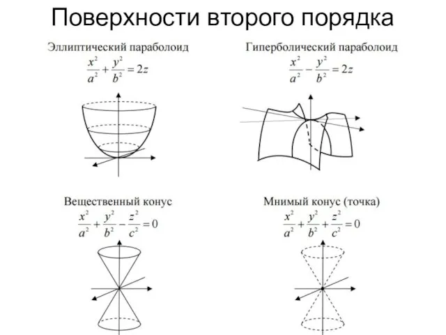 Поверхности второго порядка