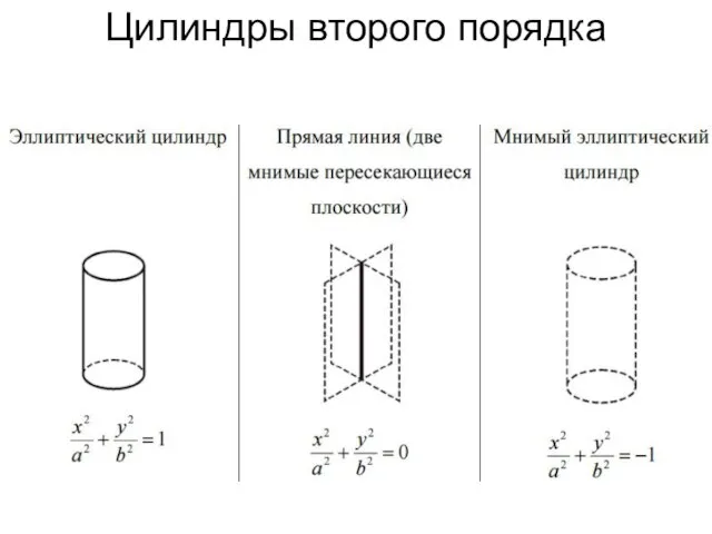 Цилиндры второго порядка