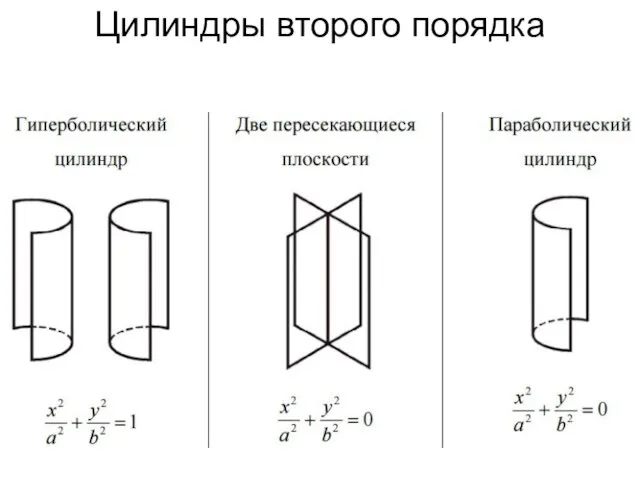 Цилиндры второго порядка