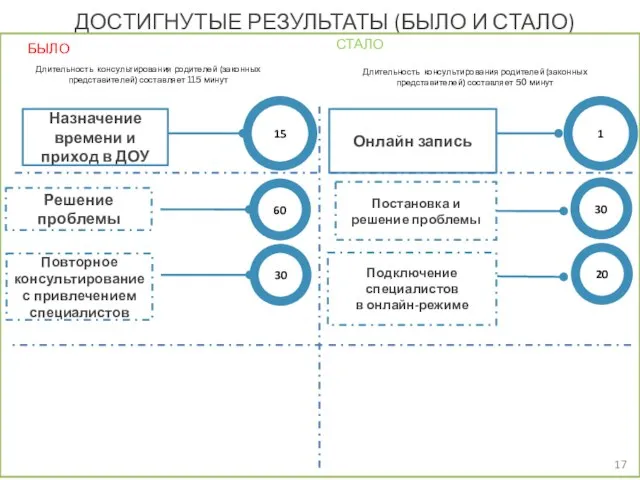 15 Назначение времени и приход в ДОУ 60 Решение проблемы ДОСТИГНУТЫЕ РЕЗУЛЬТАТЫ