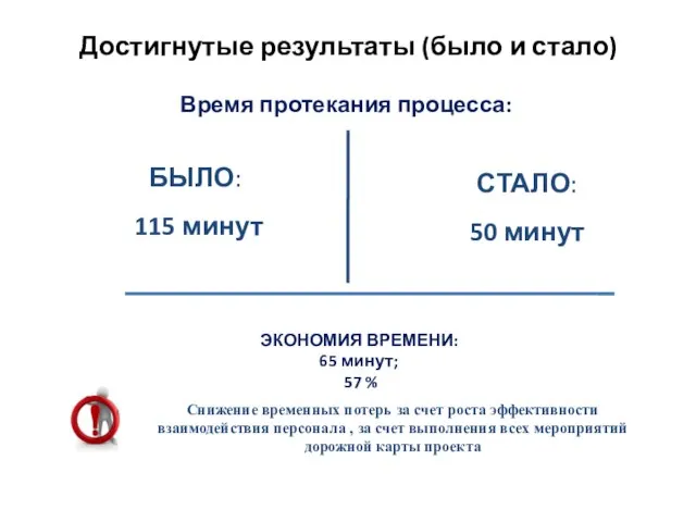 Время протекания процесса: Достигнутые результаты (было и стало) БЫЛО: 115 минут СТАЛО: