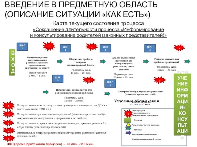 Карта текущего состояния процесса «Сокращение длительности процесса «Информирование и консультирование родителей (законных