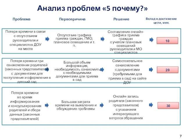 Вклад в достижение цели, мин. Решение Потеря времени в связи с отсутствием