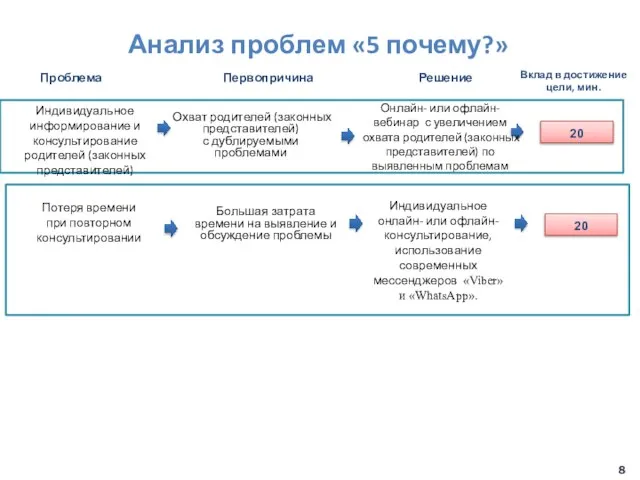 Вклад в достижение цели, мин. Решение Проблема Первопричина Анализ проблем «5 почему?»