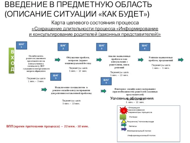 Карта целевого состояния процесса «Сокращение длительности процесса «Информирование и консультирование родителей (законных