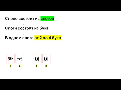 Слово состоит из слогов Слоги состоят из букв В одном слоге от