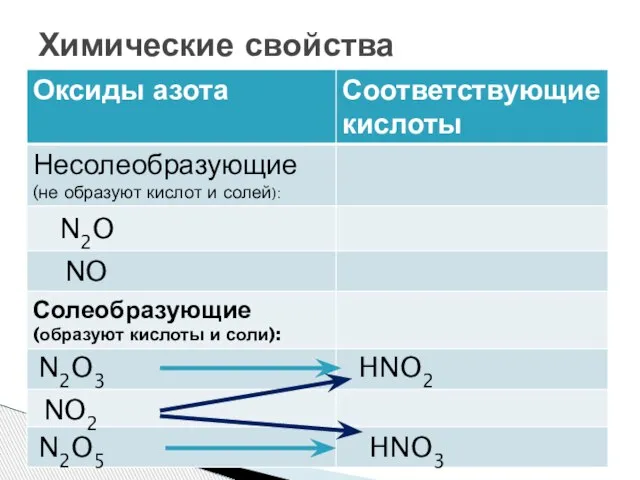 Химические свойства N2O NO N2O3 NO2 N2O5 HNO2 HNO3