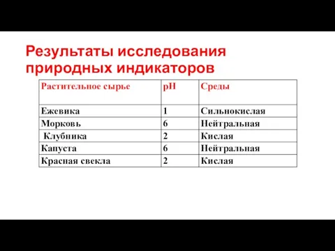 Результаты исследования природных индикаторов