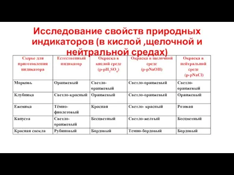 Исследование свойств природных индикаторов (в кислой ,щелочной и нейтральной средах)