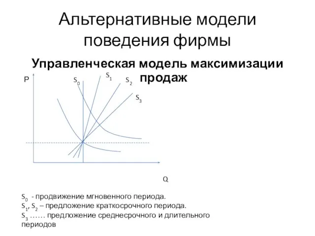 Альтернативные модели поведения фирмы Управленческая модель максимизации продаж Р Q S0 S1