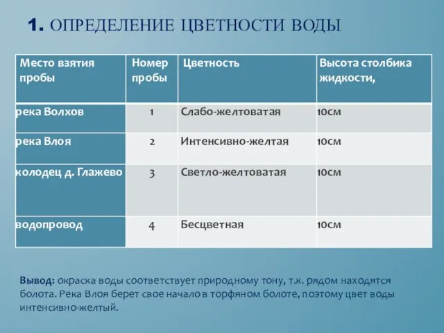 1. ОПРЕДЕЛЕНИЕ ЦВЕТНОСТИ ВОДЫ Вывод: окраска воды соответствует природному тону, т.к. рядом